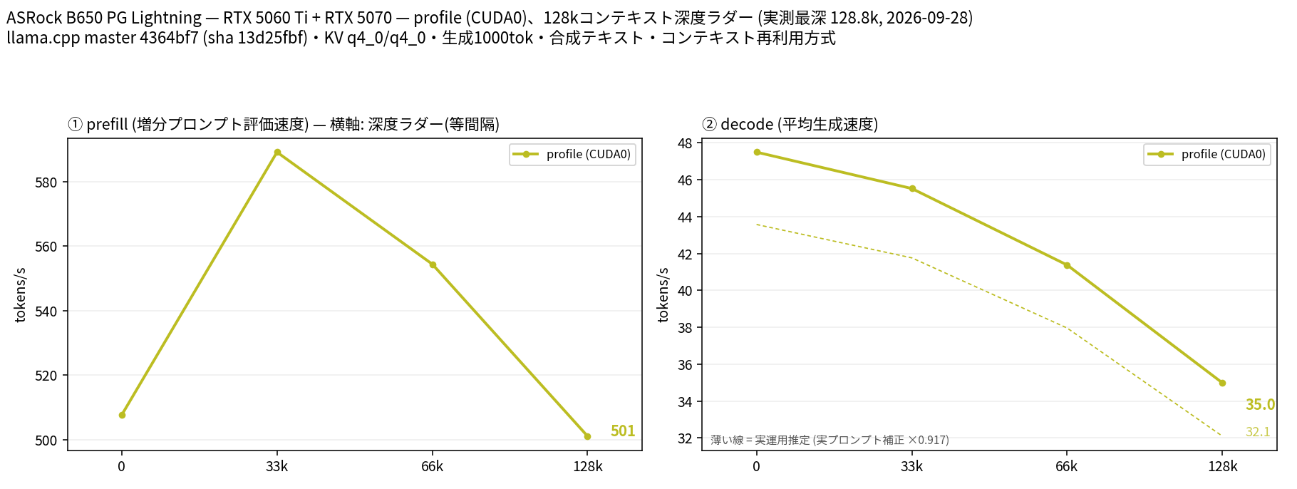 深度別の処理速度